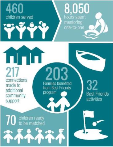 Best Friends Begins Its Year: Youth Mentoring Youth