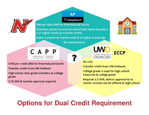This infographic has the basics on each of the options for dual credit mentioned in this article.