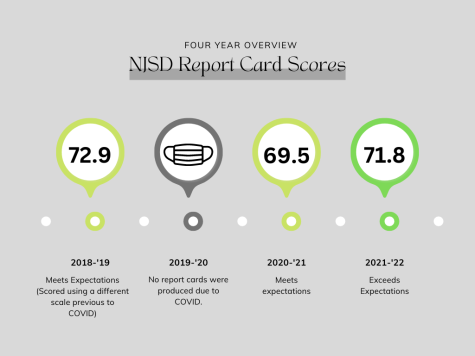 Neenah Joint School District Receives An Exceeding Expectations Score For 2021-22 School Year Report Card
