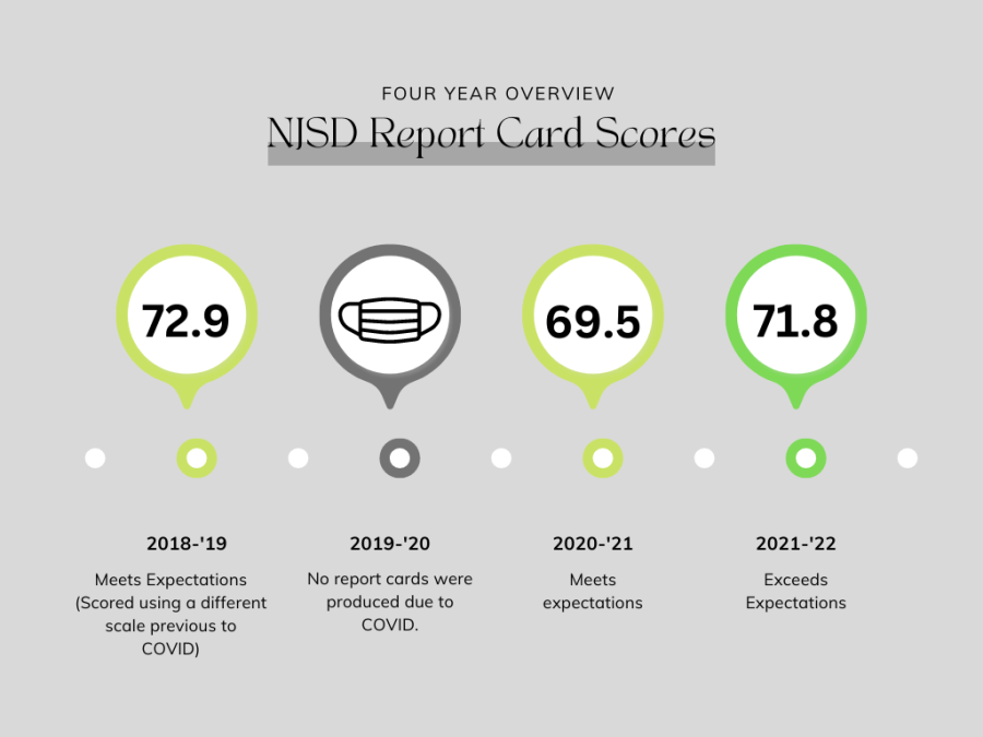 Neenah+Joint+School+District+Receives+An+Exceeding+Expectations+Score+For+2021-22+School+Year+Report+Card